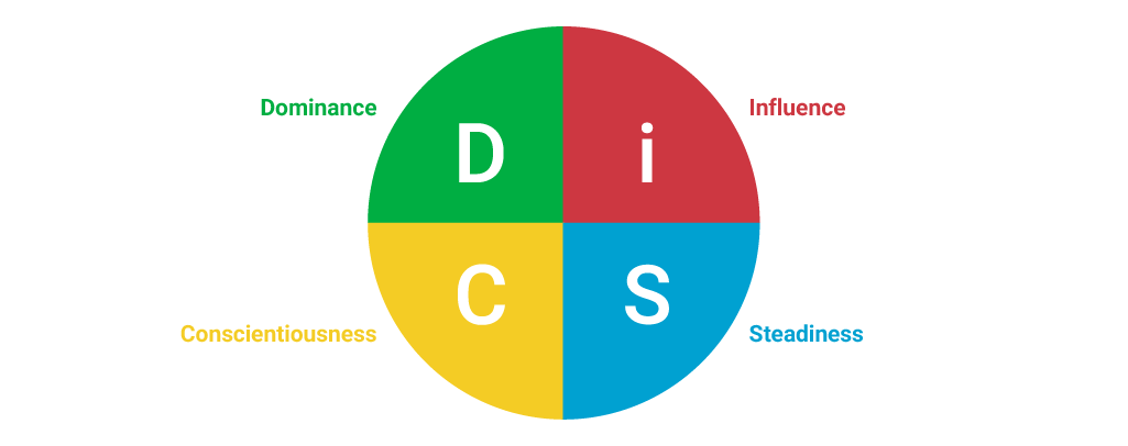 DiSC circumplex