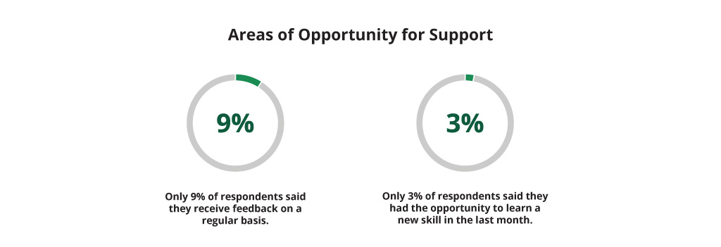 Areas of opportunity for support