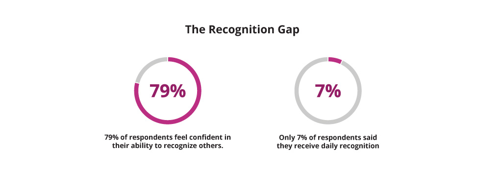 The Recognition Gap
