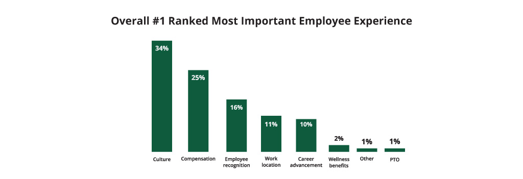 Most important employee experience