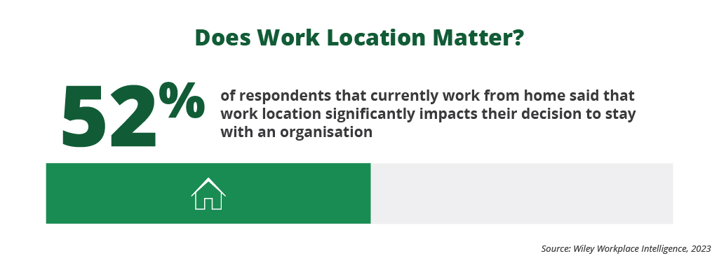 Does Work location matter poll results