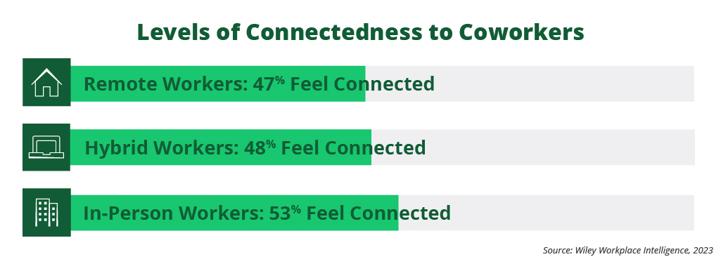 Level of connectedness poll results