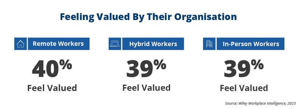 Feeling valued poll results