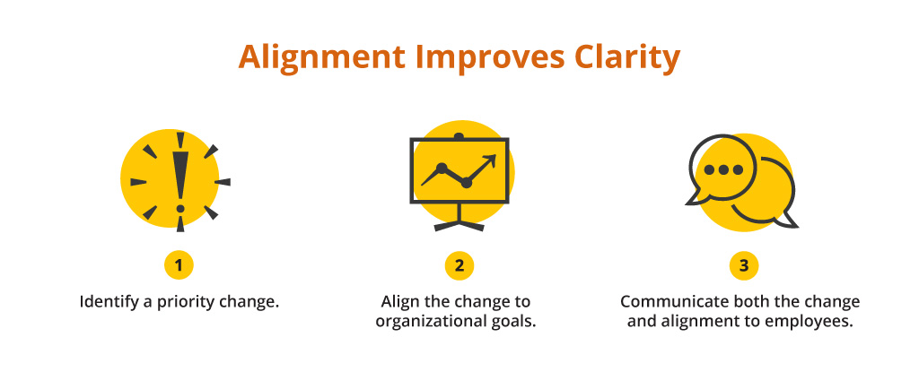 Alignment Improves Clarity poll results