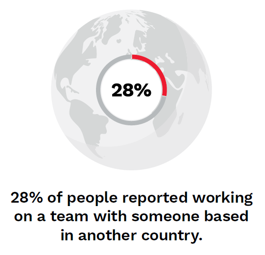 28% of people Graphical representation of a statistic