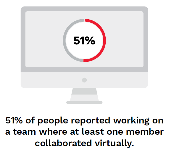 51% of people Graphical representation of a statistic