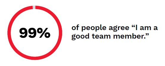 99% of people Graphical representation of a statistic