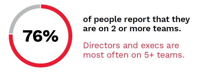 76% of people.. Graphical representation of a statistic