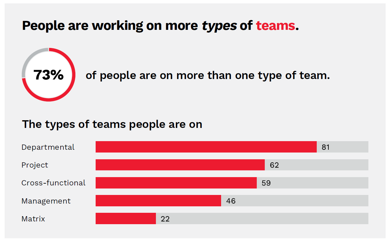 73% of people.. Graphical representation of statistics