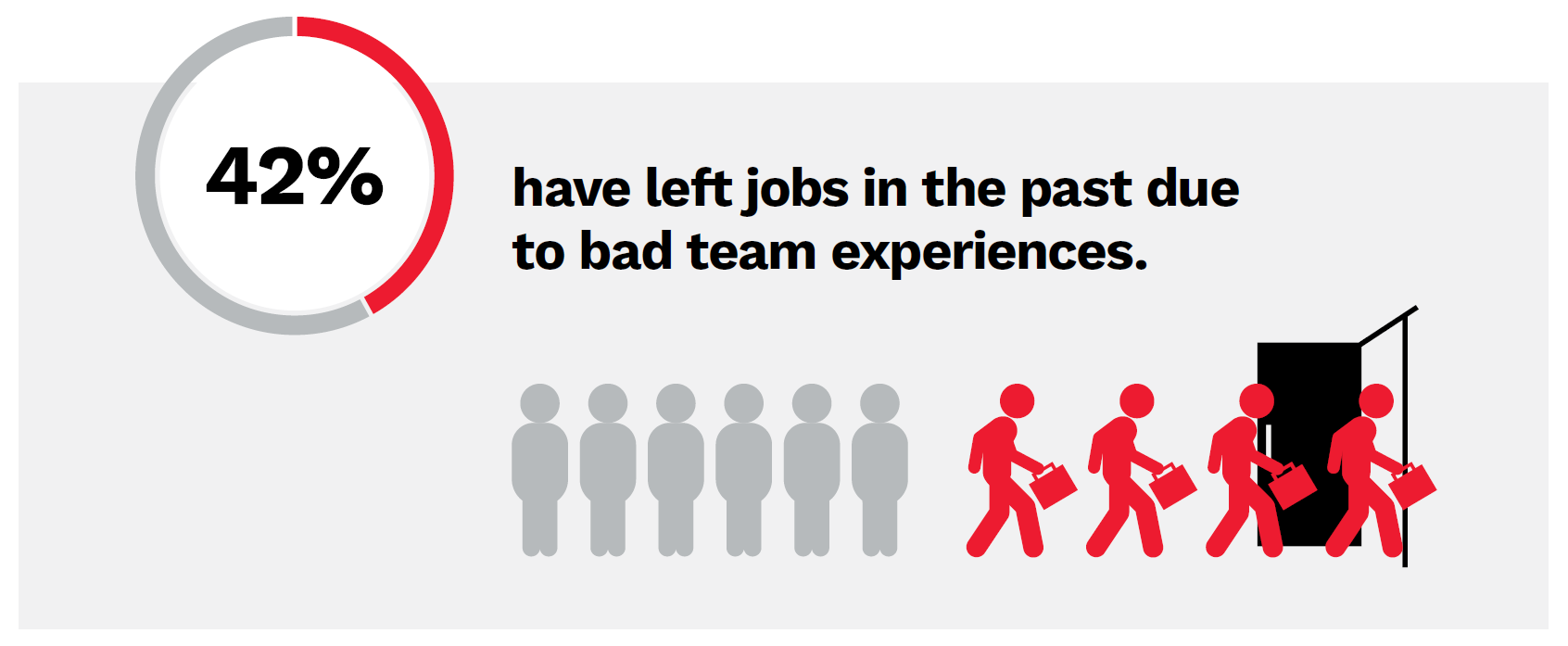 42% have left jobs.. Negative word cloud