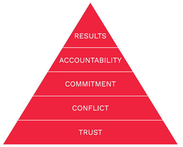 pyramid-crop-white-bg Five Behaviors Model in Pyramid