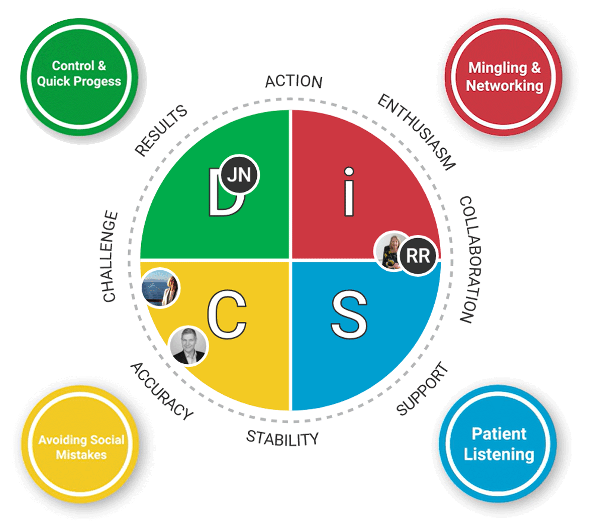 The ITDA team's DiSC map The ITDA team's DiSC map